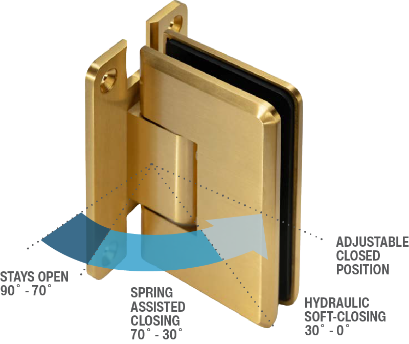 Three-stage motion diagram: stays open 90 to 70 degrees, spring-assisted closing 70 to 30 degrees, hydraulic soft-close 30 to 0 degrees